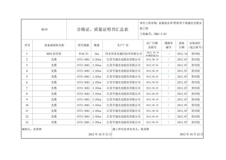 通09 合格证、质量证明书 汇总表.doc_第5页