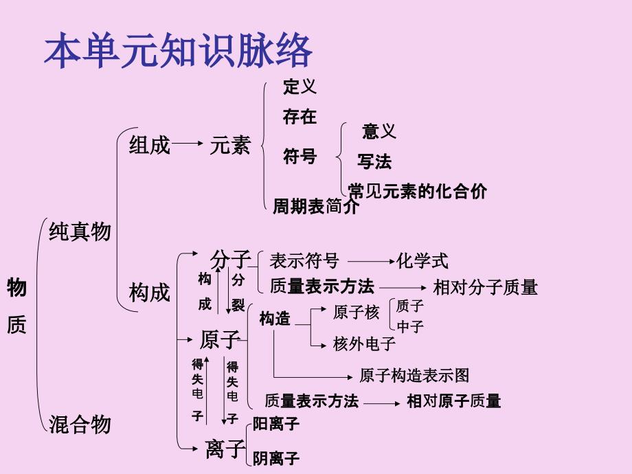 人教版九年级上化学第四单元自然界中的水复习.ppt课件_第3页