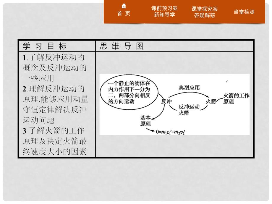 高中物理 第十六章 动量守恒定律 16.5 反冲运动 火箭课件 新人教版选修35_第2页