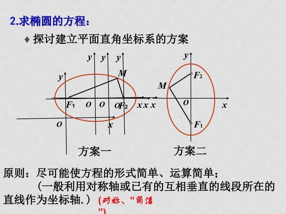 高中数学：2.2《椭圆的标准方程（第1课时）》课件（苏教版选修11）椭圆的标准方程(第一课时)_第5页