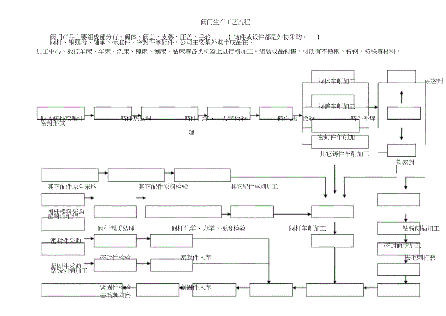 阀门生产工艺流程_第3页