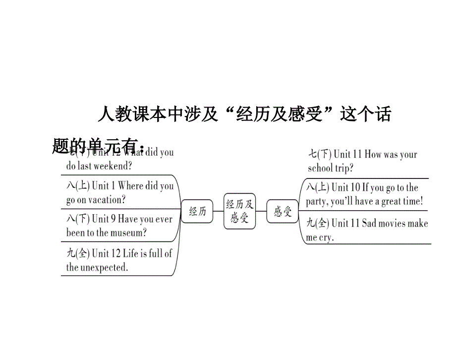 2020河北中考英语作文写作讲解分析话题-经历和课件_第4页