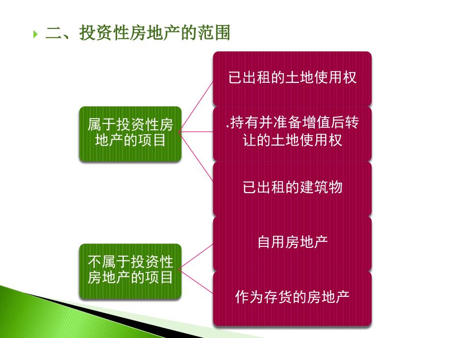 中级财务会计：第八章 投资性房地产_第4页