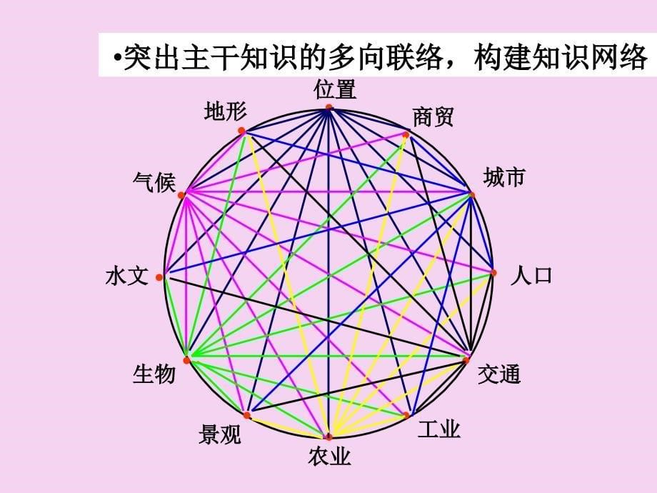 高三一轮复习区域地理东亚和日本ppt课件_第5页