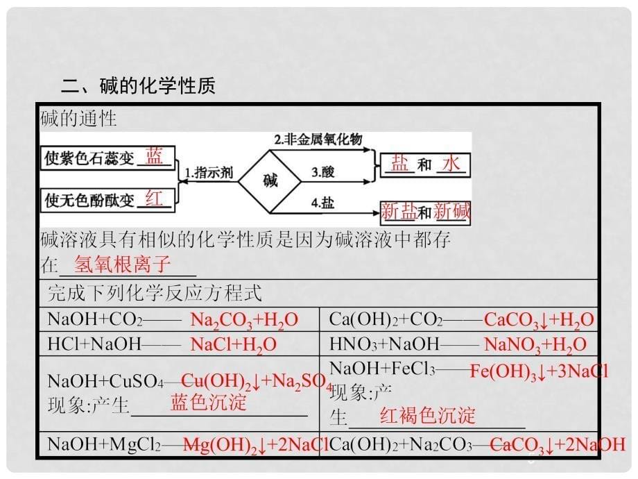 广东省中考化学总复习 第一模块 分类复习 第三部分 身边的化学物质 3.9 常见的碱课件_第5页