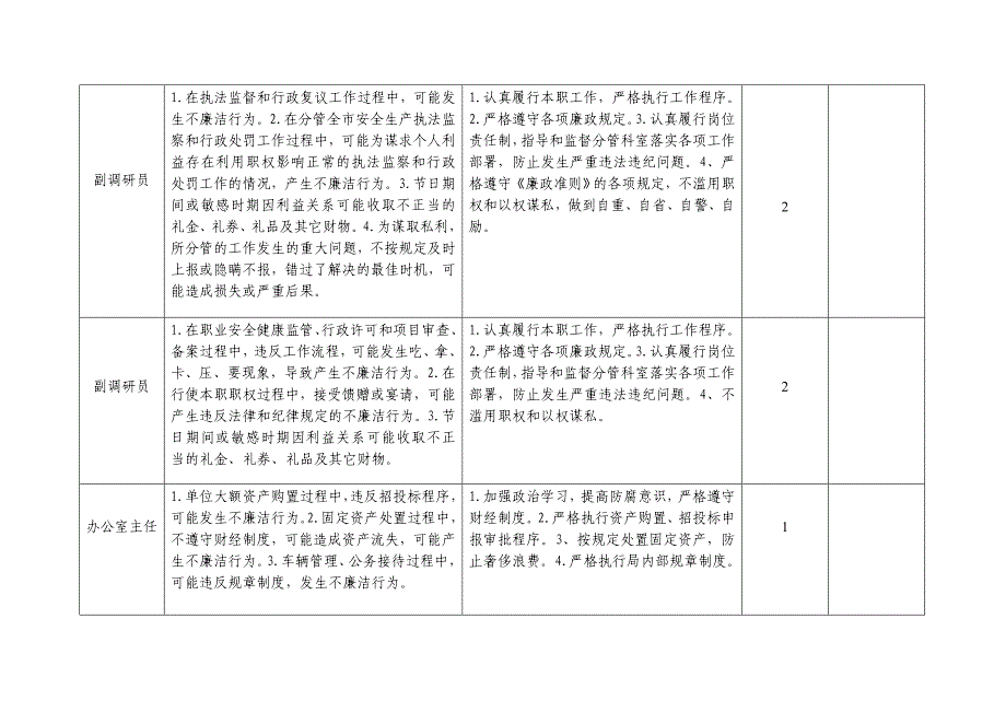 安监部门廉政风险点和防控措施登记表_第3页