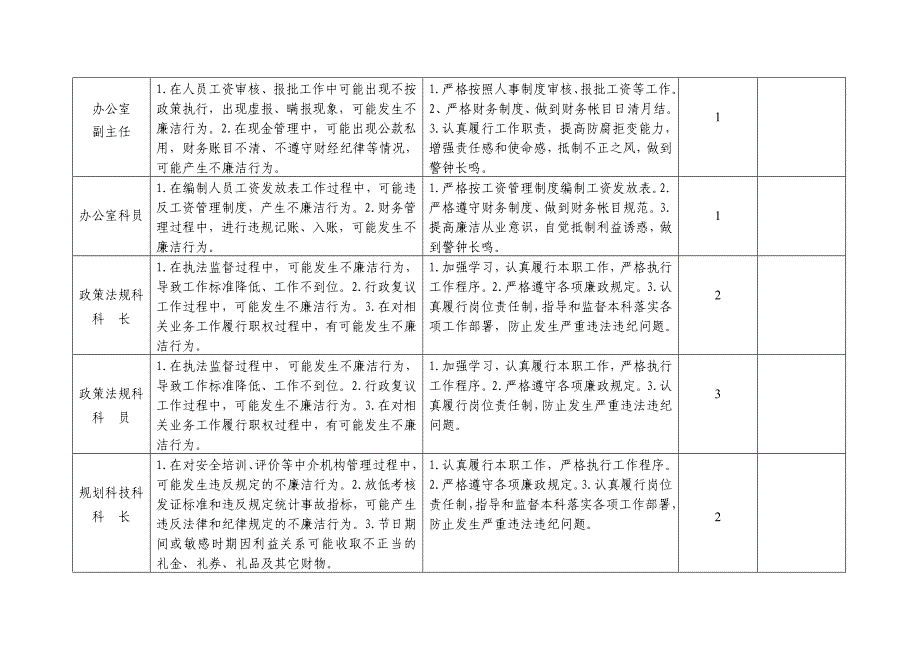 安监部门廉政风险点和防控措施登记表_第4页