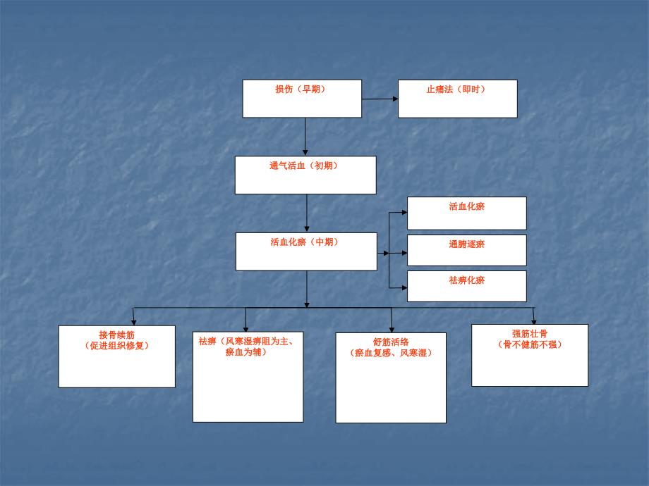 中医伤筋七法_第2页