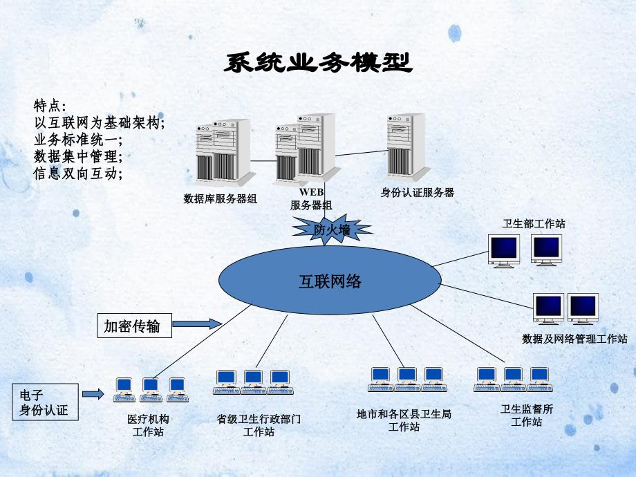 医疗机构注册联网管理系统培训_第3页