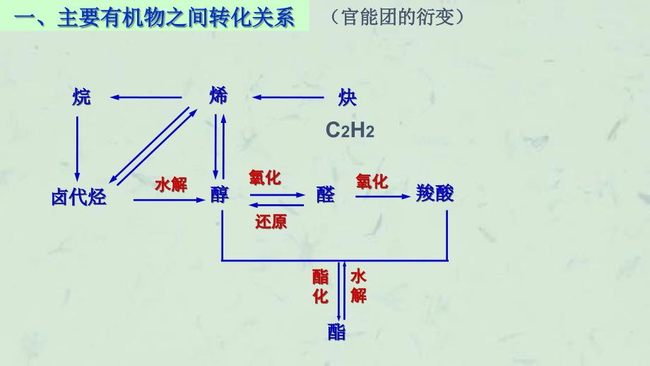 主要有机物之间转化关系课件_第1页