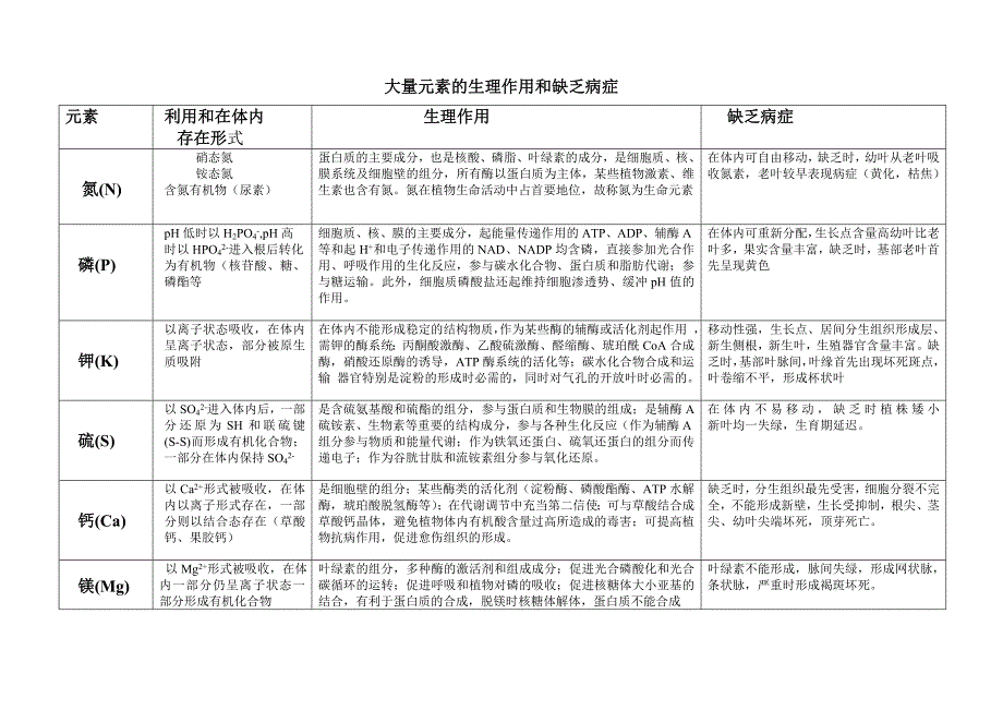 大量元素的生理作用和缺乏病_第1页