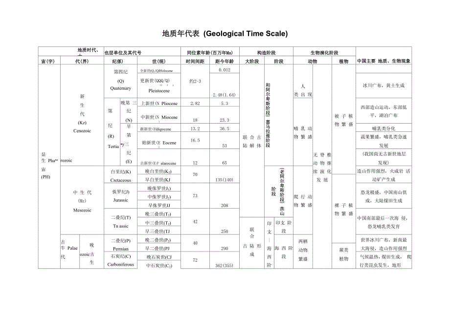 地质年代表及口诀和解析_第1页