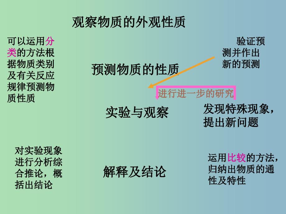 高中化学主题2物质性质及反应规律的研究2.1研究物质性质的基本程序课件鲁科版.ppt_第3页