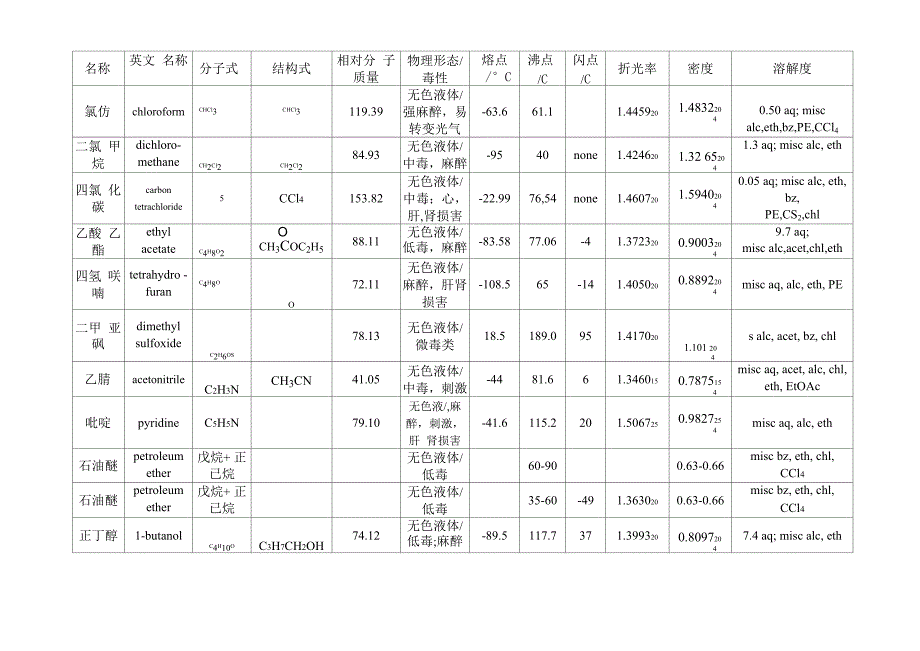 常用有机溶剂性质_第2页