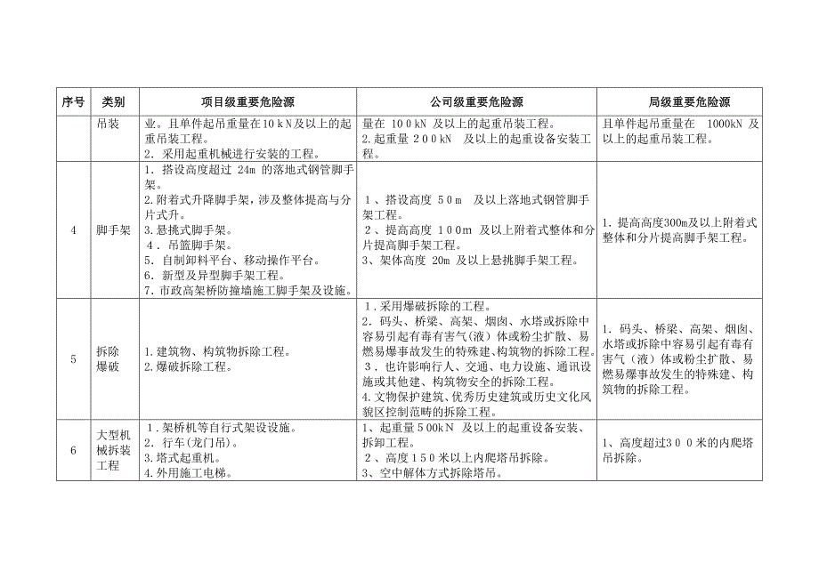 危险性较大分部分项台账_第3页