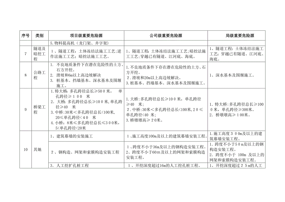 危险性较大分部分项台账_第4页