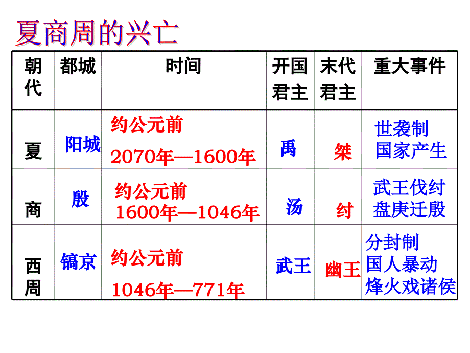 历史常识——春秋战国课件_第1页