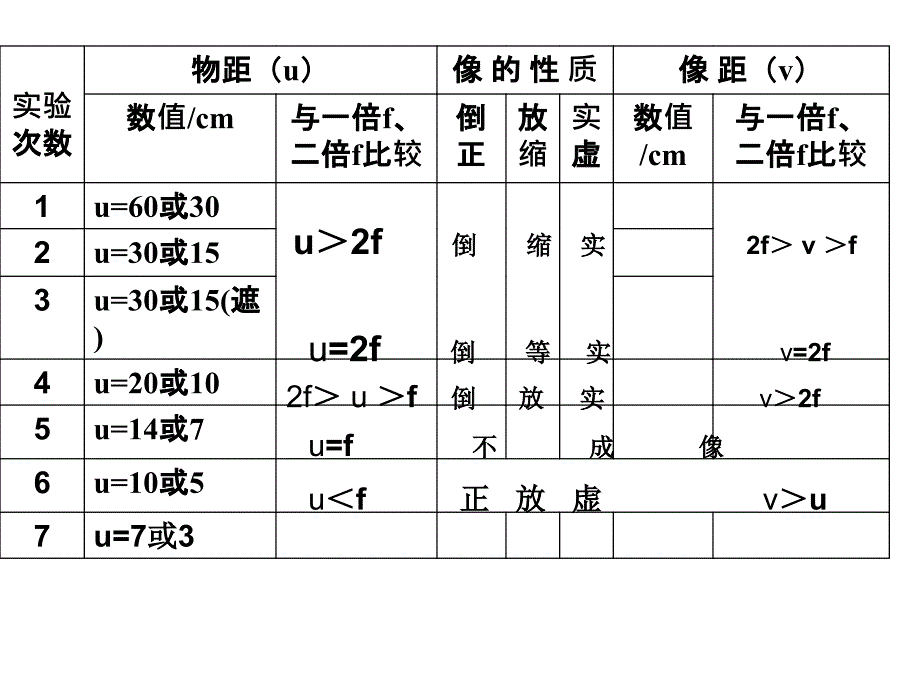 课内比教学讲课之凸透镜成像(精品ＰＰＴ).ppt_第4页