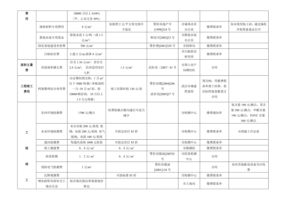 房地产开发企业及报批报建费用一览表修_第2页