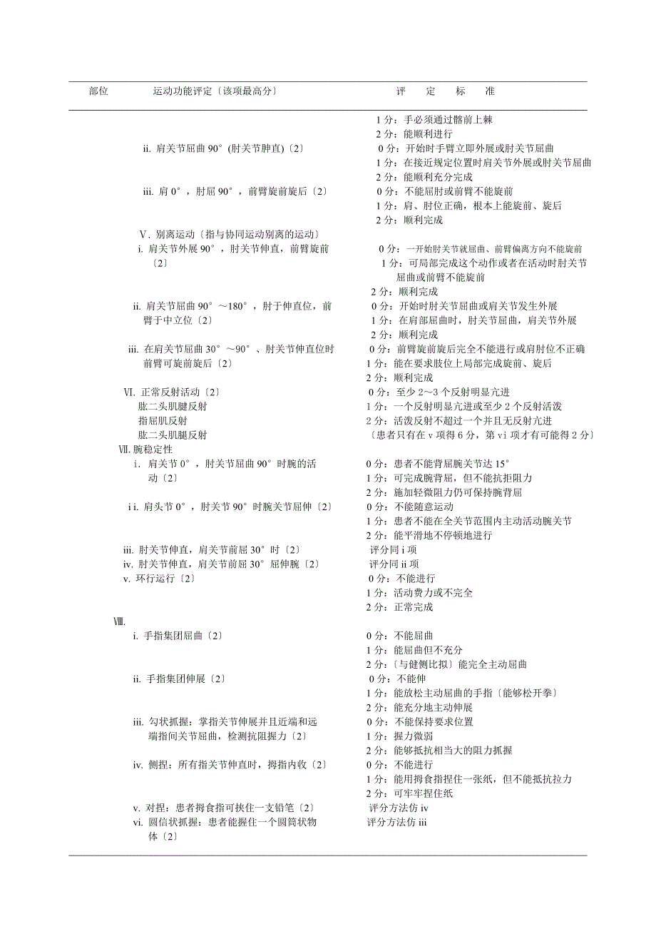 康复量表(NIHSS,Brunnstrom肌力分级,运动功能Fugl-Meyer评定法,关节活动度评定)_第2页