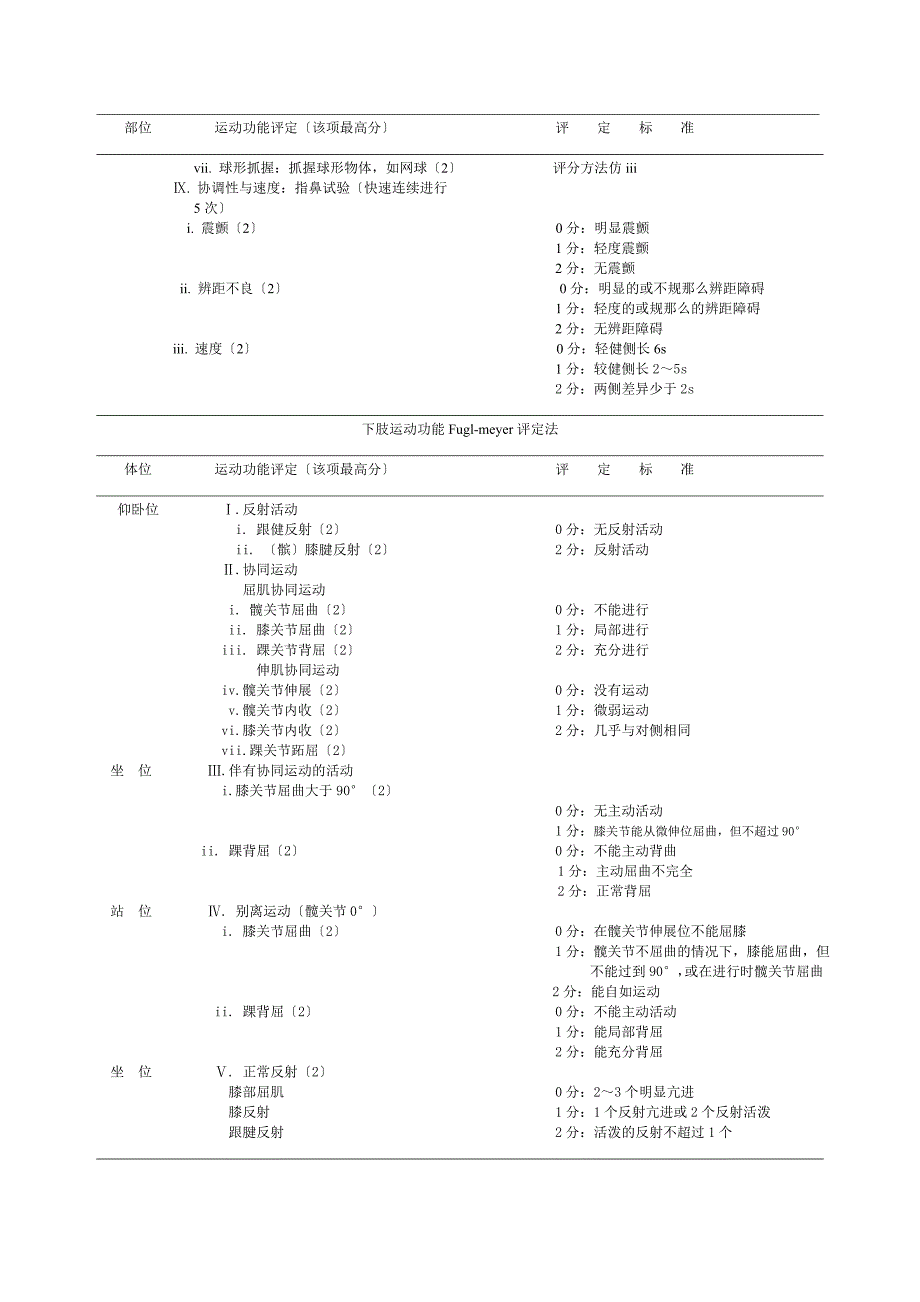 康复量表(NIHSS,Brunnstrom肌力分级,运动功能Fugl-Meyer评定法,关节活动度评定)_第3页