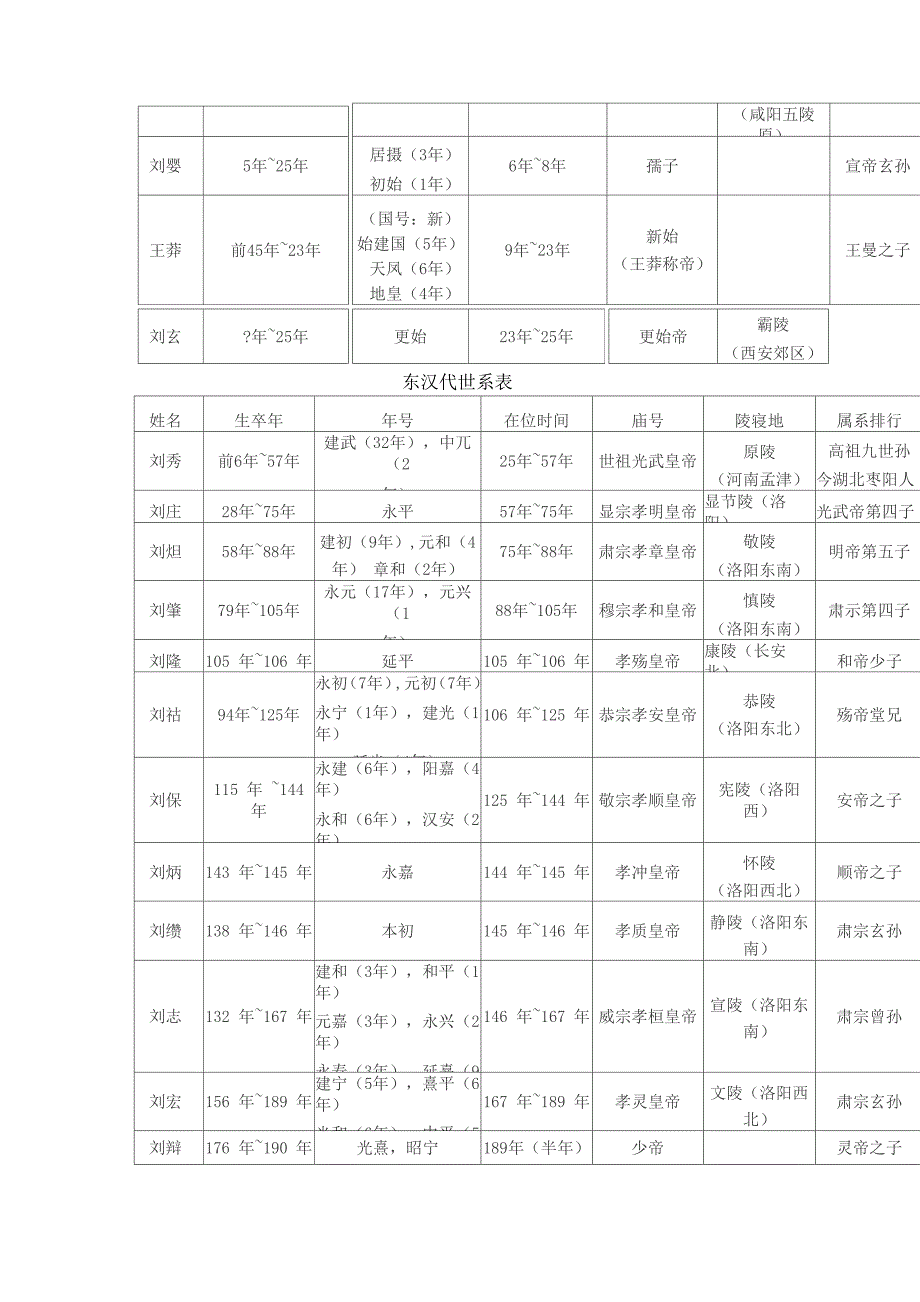 汉代世系表_第2页