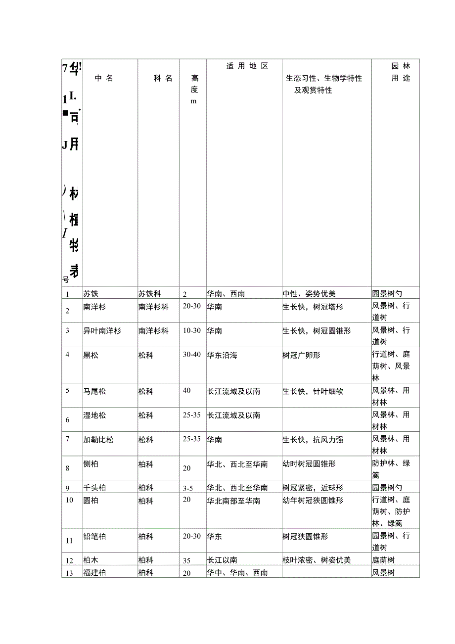 华南可用园林植物表_第1页