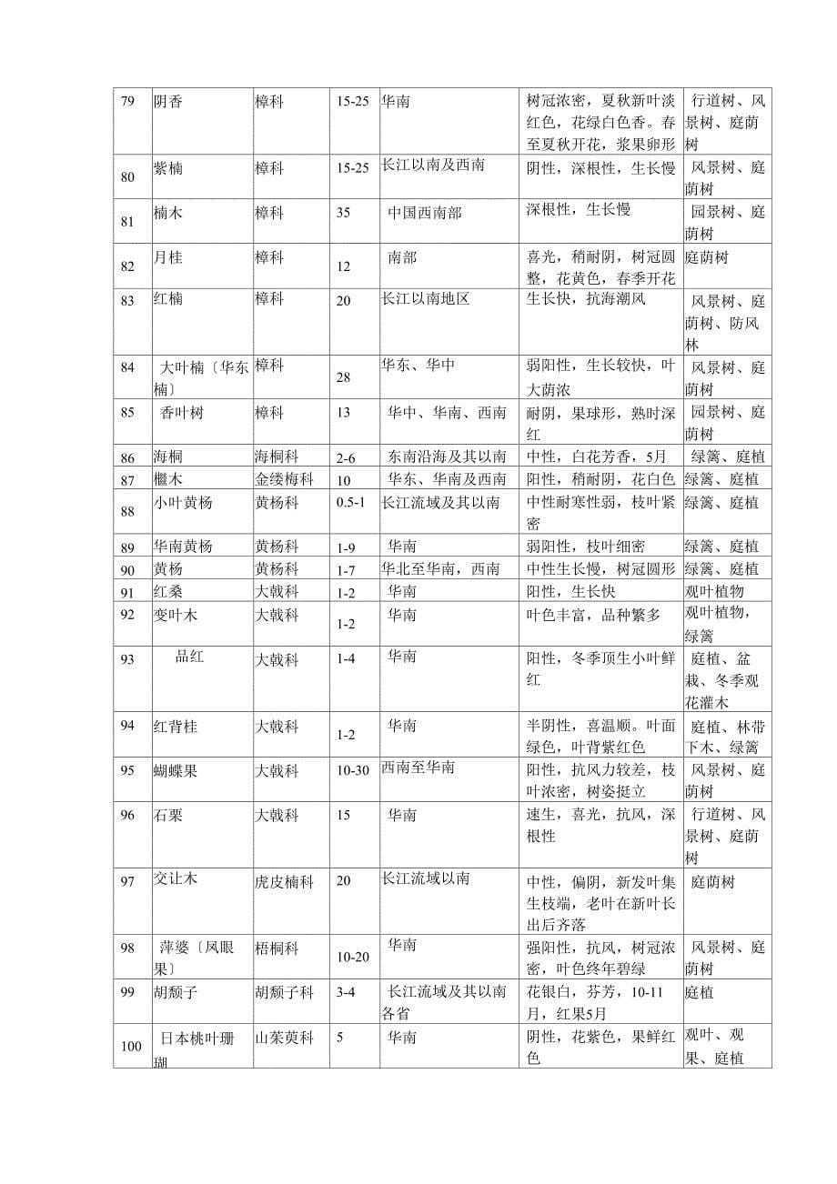 华南可用园林植物表_第5页