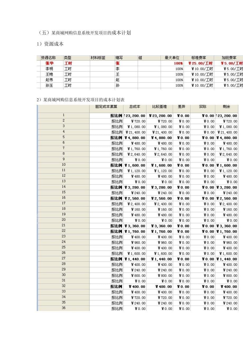 网购信息系统开发项目的项目章程_第5页