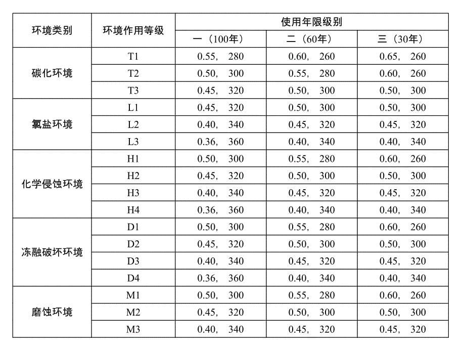 4高性能混凝土配合比_第5页