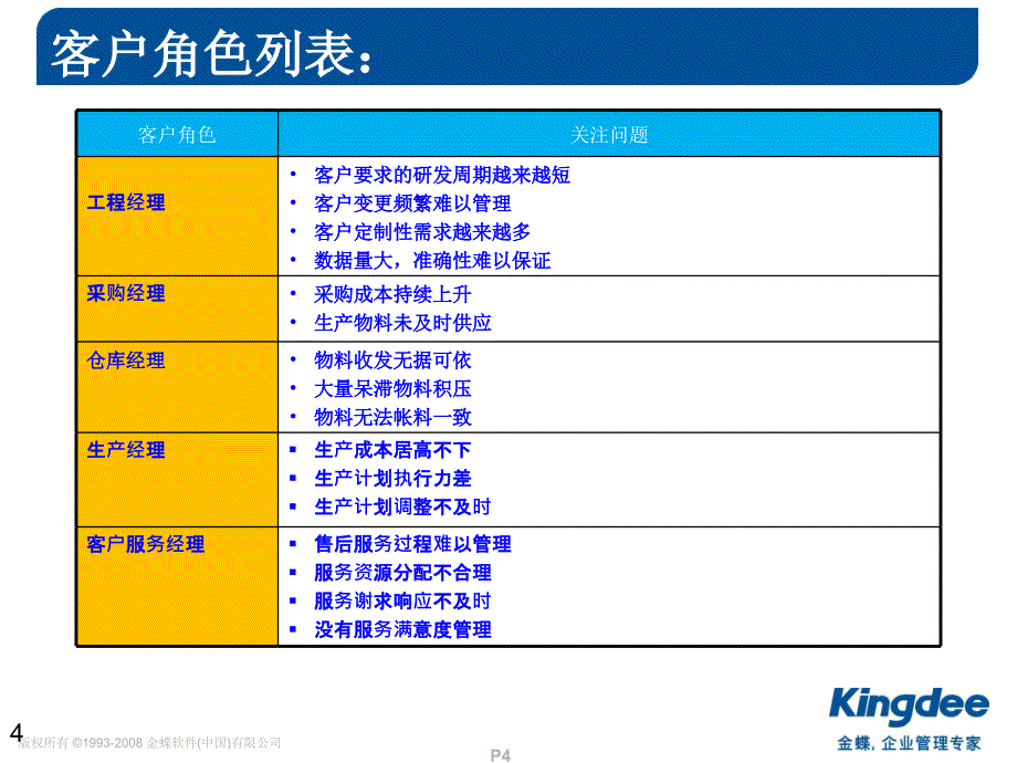 如何抓住客户痛点-ERP篇课件_第4页