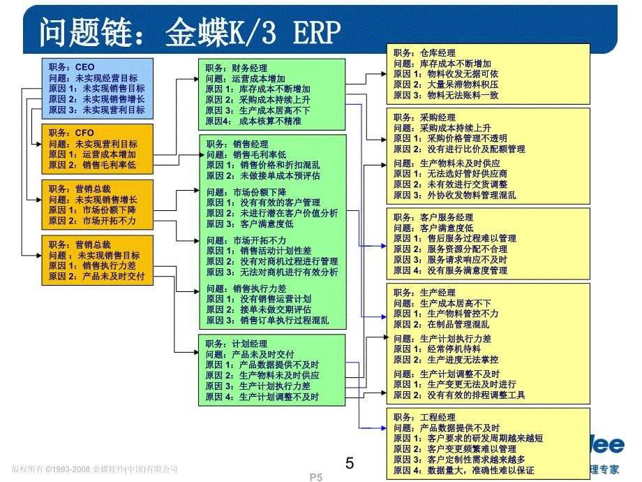 如何抓住客户痛点-ERP篇课件_第5页