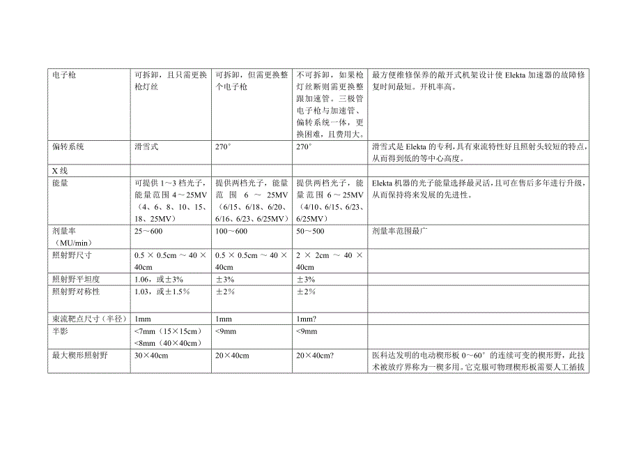 医用直线加速器比较表_第2页