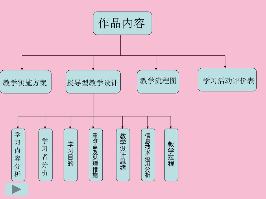 通化县第八中学付文暄ppt课件_第4页