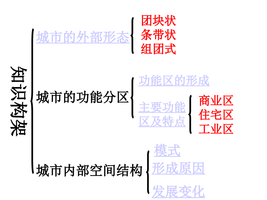 城市内部空间结构正式版课件_第2页