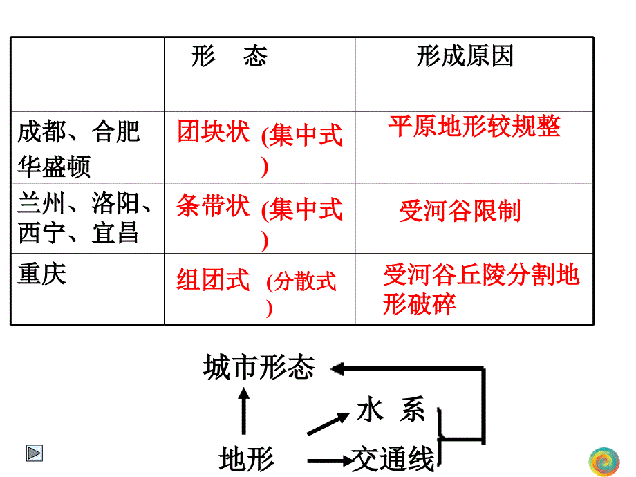 城市内部空间结构正式版课件_第4页