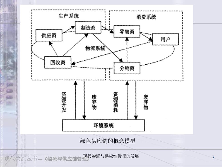 现代物流与供应链管理的发展课件_第3页