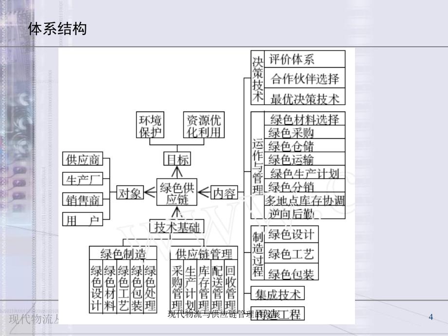 现代物流与供应链管理的发展课件_第4页