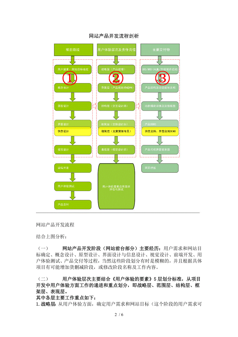 技术和产品经理要看的多侧面剖析网站产品开发流程_第2页