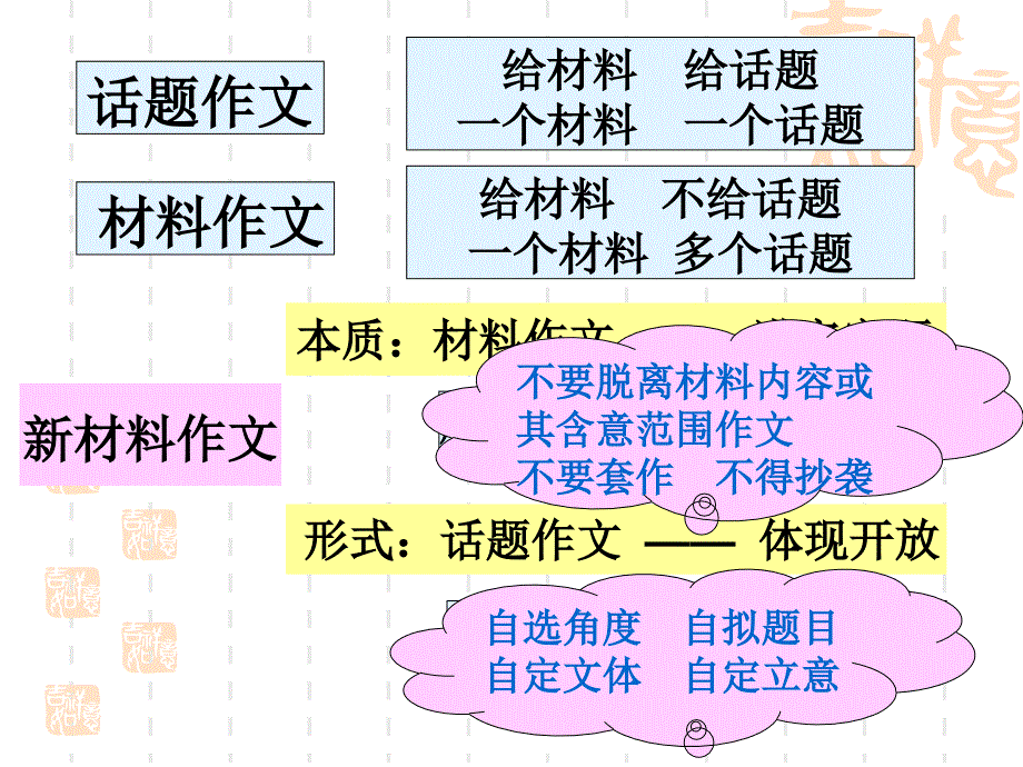 新材料作文审题立意思维方法_第4页