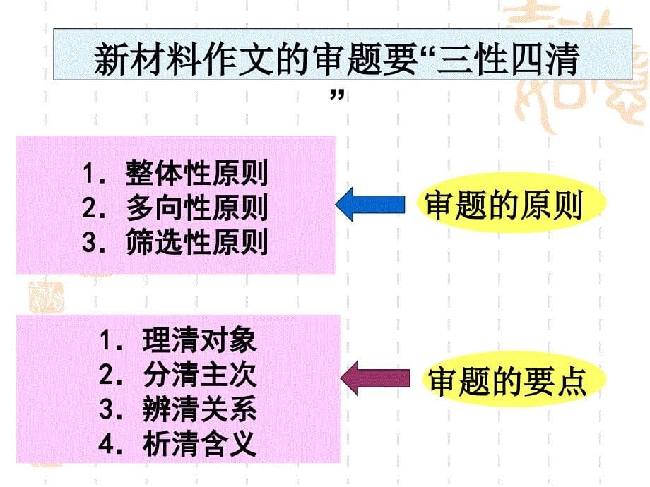 新材料作文审题立意思维方法_第5页