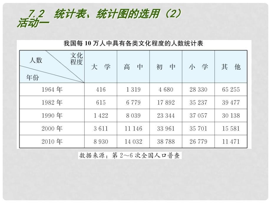 江苏省张家港市第一中学八年级数学下册 7.2 统计表、统计图的选用课件2 （新版）苏科版_第5页