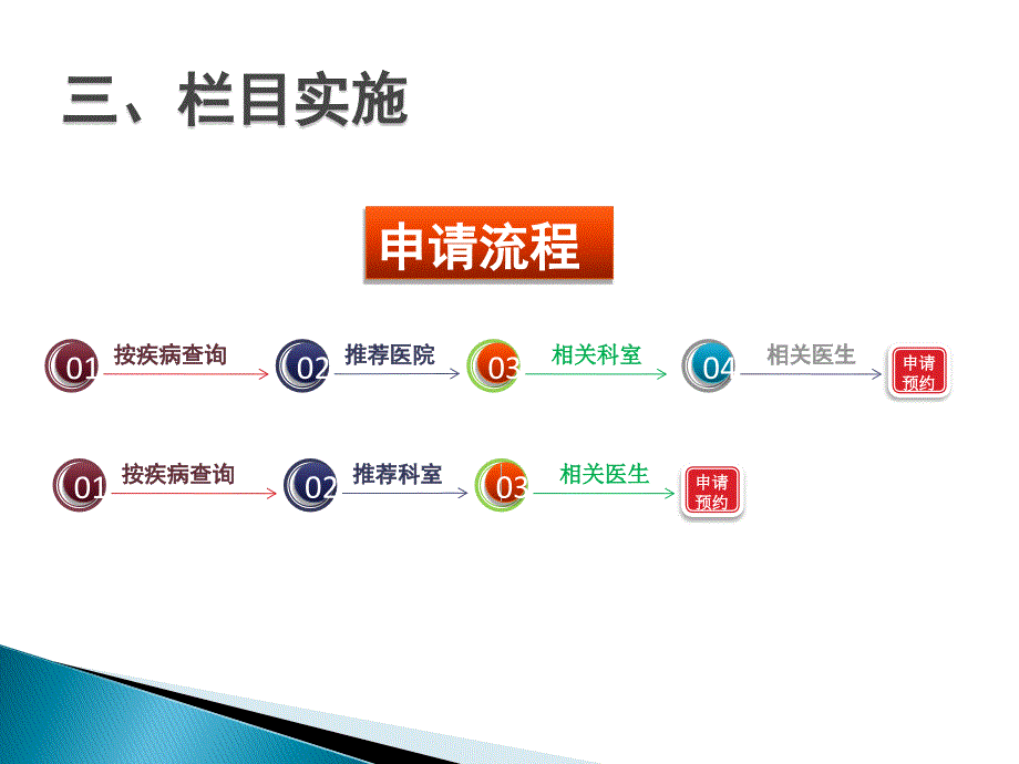 按疾病预约挂号方案.ppt_第4页