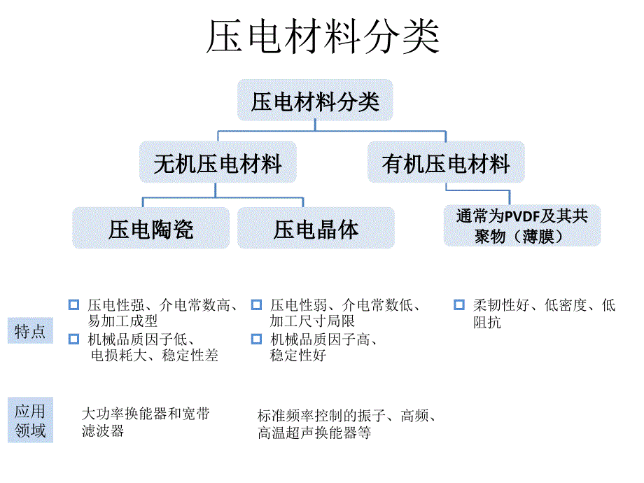 有机压电材料及应用ppt课件_第3页