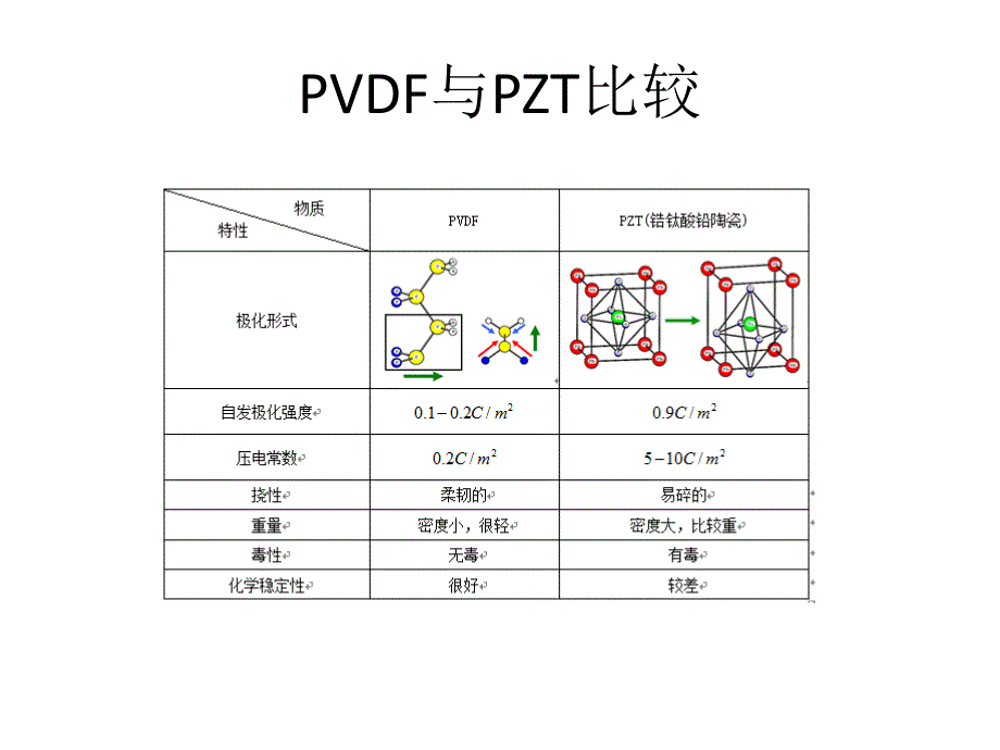 有机压电材料及应用ppt课件_第4页