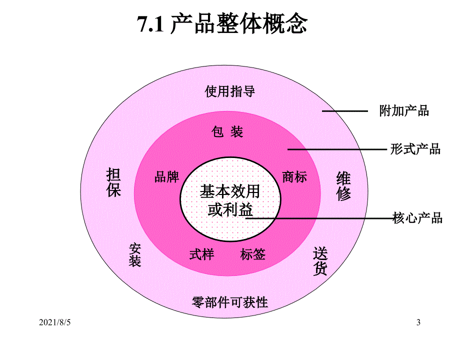 7产品策略幻灯片_第3页