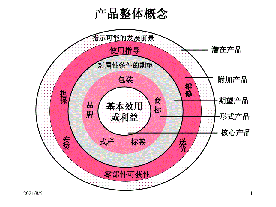 7产品策略幻灯片_第4页