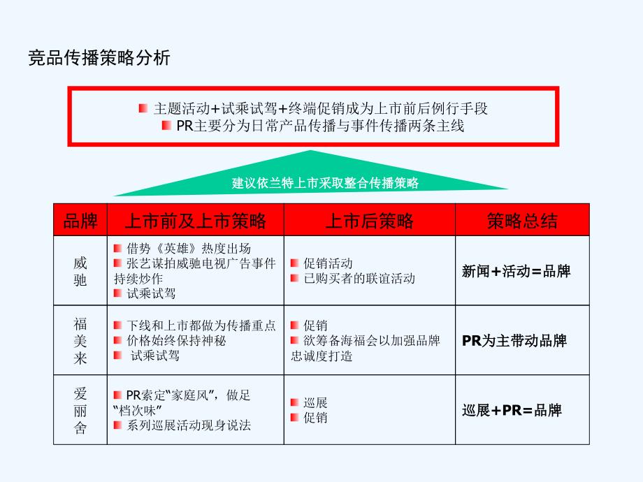 灵思企划北京现代项目依兰特上市暨品牌传播策划案V5.0PPT40页_第3页