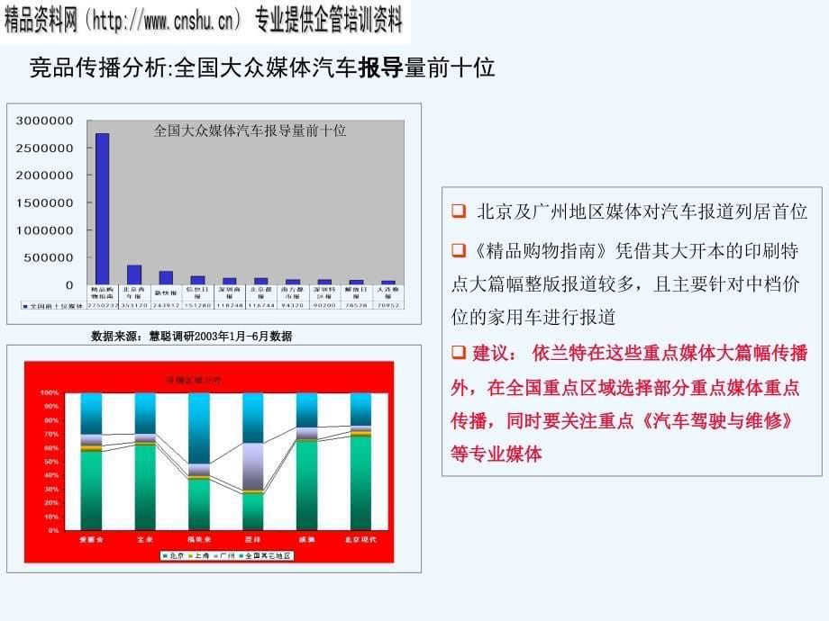 灵思企划北京现代项目依兰特上市暨品牌传播策划案V5.0PPT40页_第5页