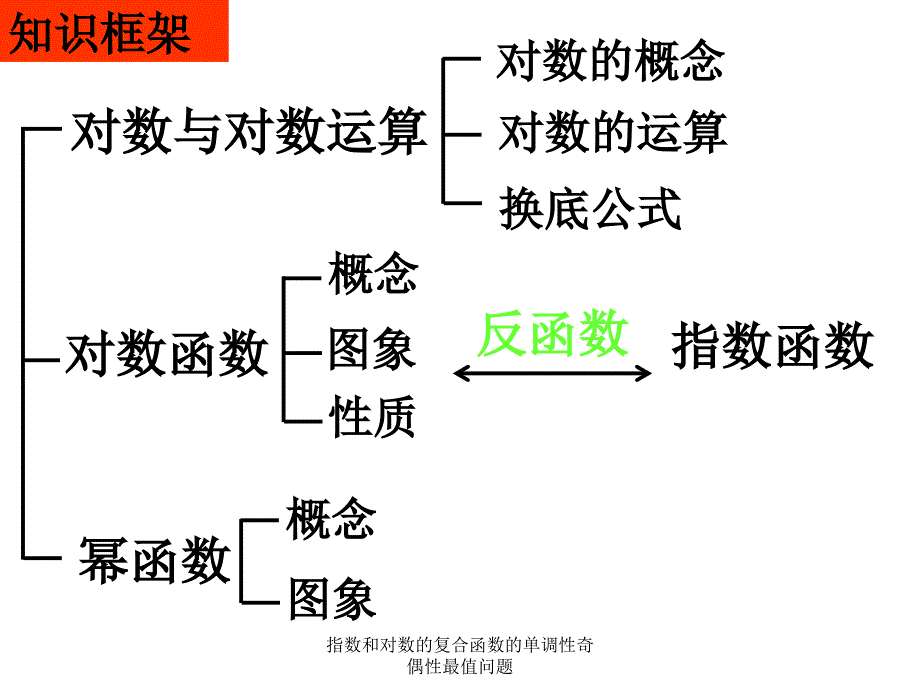 指数和对数的复合函数的单调性奇偶性最值问题课件_第3页